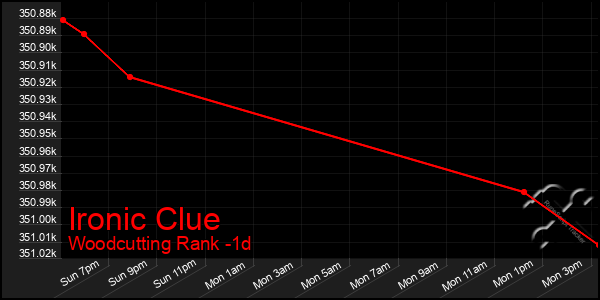 Last 24 Hours Graph of Ironic Clue