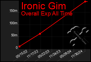 Total Graph of Ironic Gim