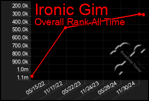 Total Graph of Ironic Gim