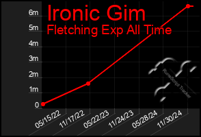 Total Graph of Ironic Gim