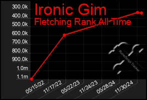 Total Graph of Ironic Gim