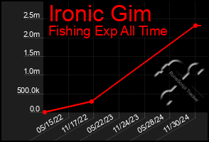 Total Graph of Ironic Gim