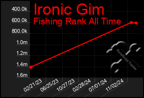 Total Graph of Ironic Gim