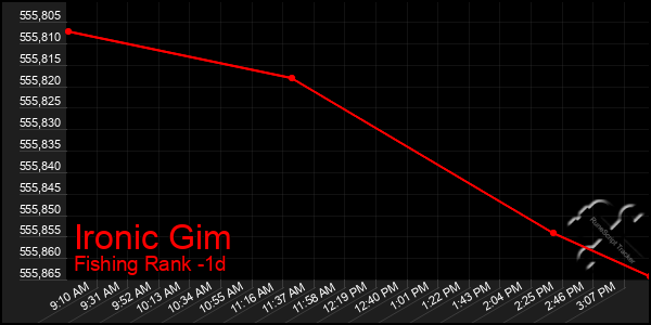 Last 24 Hours Graph of Ironic Gim