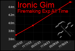 Total Graph of Ironic Gim