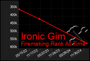 Total Graph of Ironic Gim