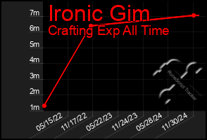 Total Graph of Ironic Gim