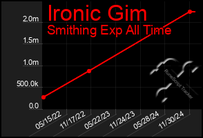 Total Graph of Ironic Gim