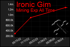 Total Graph of Ironic Gim