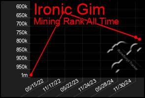 Total Graph of Ironic Gim