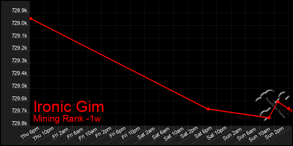 Last 7 Days Graph of Ironic Gim