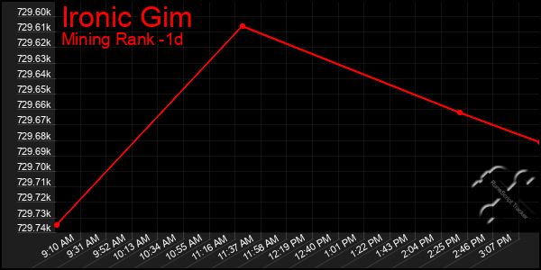 Last 24 Hours Graph of Ironic Gim