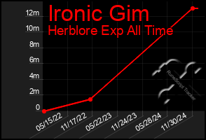 Total Graph of Ironic Gim