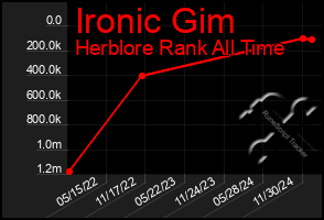 Total Graph of Ironic Gim