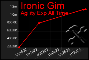 Total Graph of Ironic Gim