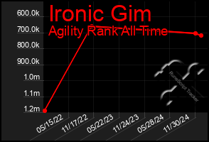 Total Graph of Ironic Gim