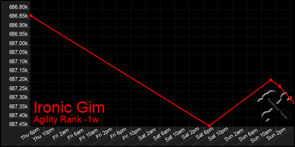 Last 7 Days Graph of Ironic Gim