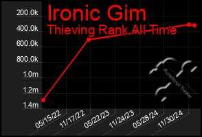 Total Graph of Ironic Gim