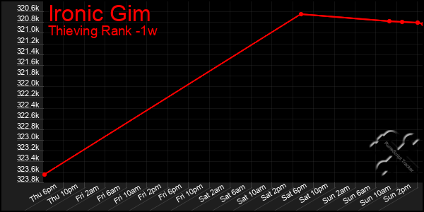 Last 7 Days Graph of Ironic Gim