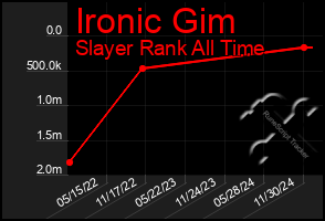 Total Graph of Ironic Gim