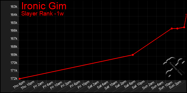 Last 7 Days Graph of Ironic Gim