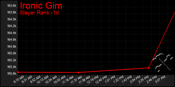 Last 24 Hours Graph of Ironic Gim