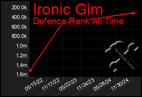 Total Graph of Ironic Gim