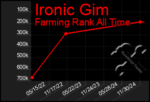 Total Graph of Ironic Gim