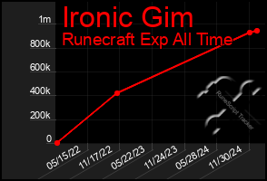 Total Graph of Ironic Gim