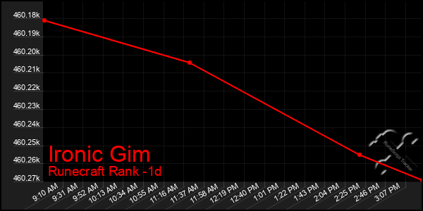 Last 24 Hours Graph of Ironic Gim