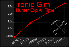 Total Graph of Ironic Gim