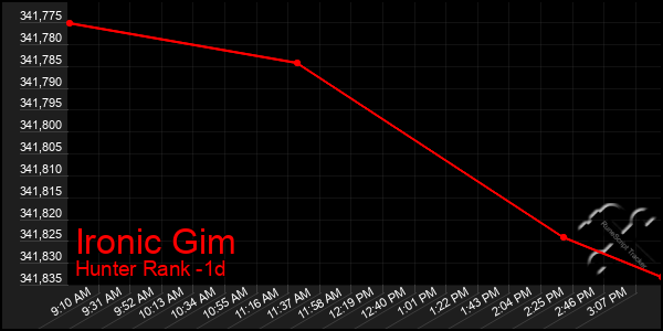 Last 24 Hours Graph of Ironic Gim