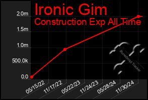 Total Graph of Ironic Gim