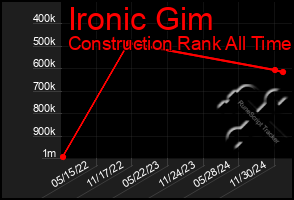 Total Graph of Ironic Gim