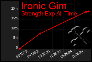 Total Graph of Ironic Gim