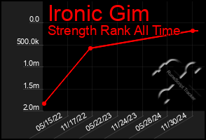 Total Graph of Ironic Gim