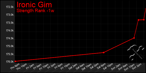 Last 7 Days Graph of Ironic Gim