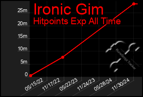 Total Graph of Ironic Gim