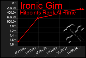 Total Graph of Ironic Gim