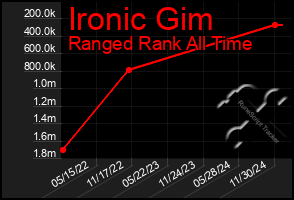 Total Graph of Ironic Gim