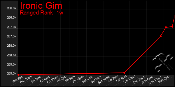 Last 7 Days Graph of Ironic Gim