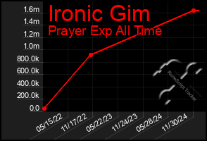 Total Graph of Ironic Gim