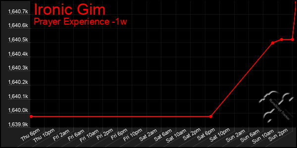 Last 7 Days Graph of Ironic Gim