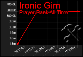 Total Graph of Ironic Gim