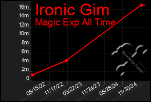 Total Graph of Ironic Gim