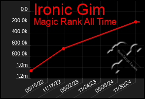 Total Graph of Ironic Gim