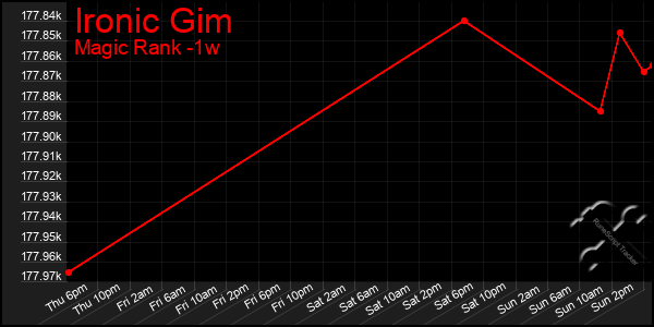 Last 7 Days Graph of Ironic Gim