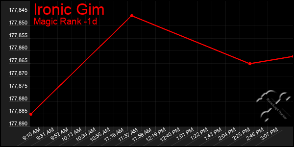 Last 24 Hours Graph of Ironic Gim