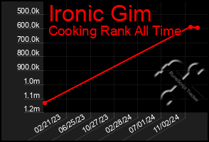 Total Graph of Ironic Gim