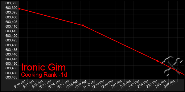 Last 24 Hours Graph of Ironic Gim